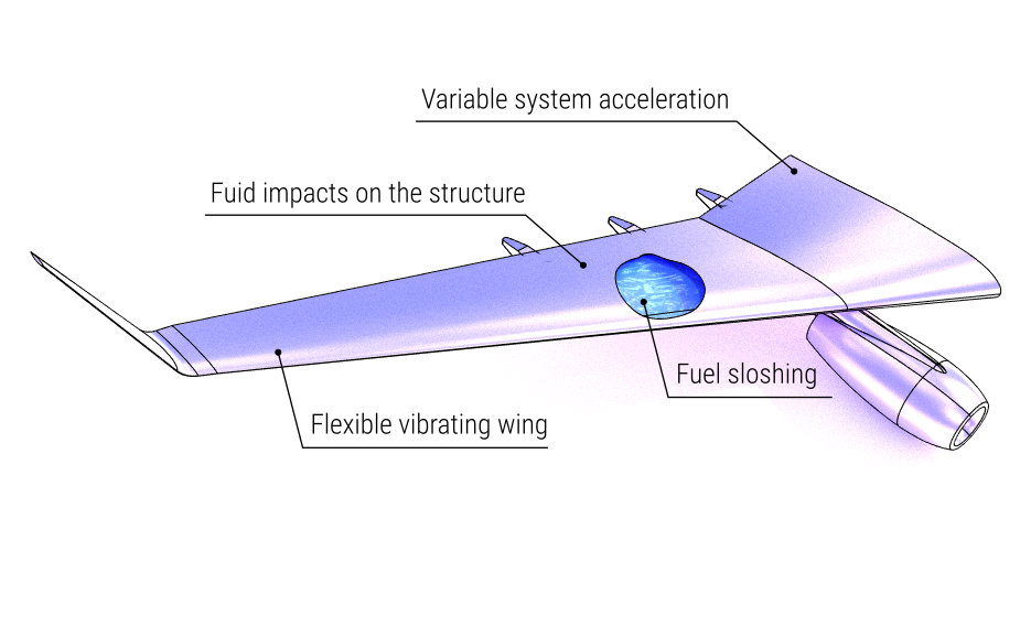 Aeroelasticity and fuel sloshing